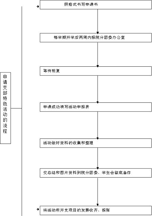 照格式书写申请书,每学期开学后两周内报院分团委办公室,等待批复,申请成功填写活动申报表,活动做好资料的收集和整理,交总结和图片资料到院分团委、员工会留底备存,将活动所开支项目的发票收齐、报账,申请支部特色活动的流程