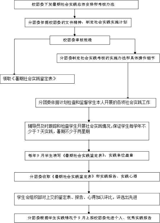 校团委下发暑期社会实践总体安排和考核办法,分团委依据校团委的文件精神，制定社会实践实施计划,校团委审核批准,分团委制定社会实践考核的实施办法和具体操作细节,领取《暑期社会实践鉴定表》,分团委依据计划检查和监督员工本人开展的各项社会实践工作,辅导员及时跟踪和检查员工开展社会实践情况，保证员工每学年不少于7天实践，暑期不少于两星期,每年9月员工填写《暑期社会实践鉴定表》，实践单位盖章,分团委收取《暑期社会实践鉴定表》和实践报告、实践心得,员工会组织部对上交的鉴定表、报告、心得加以评比，评选出先进,分团委根据员工实践情况于9月上报校团委先进个人、优秀实践报告