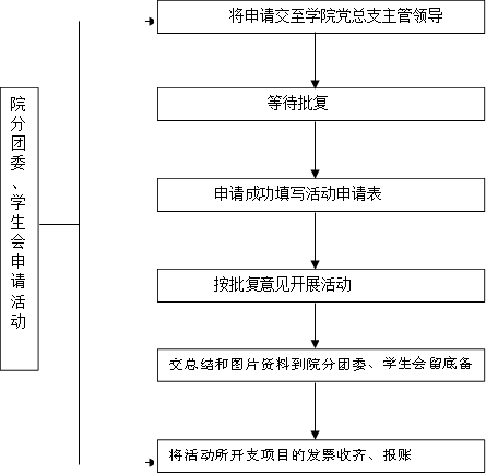 将申请交至公司党总支主管领导,等待批复,申请成功填写活动申请表,按批复意见开展活动,交总结和图片资料到院分团委、员工会留底备存,将活动所开支项目的发票收齐、报账,院分团委、员工会申请活动